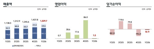 CJ ENM 2026년 1분기 실적 추이