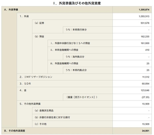 일본 재무성 발표 5월 외화보유고 