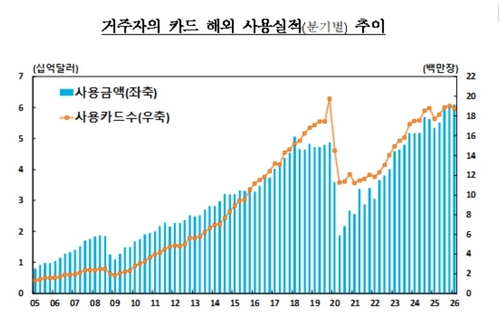 1분기 해외서 쓴 카드 사용액 61억弗…직구 감소에 전분기 수준 유지_윤시윤