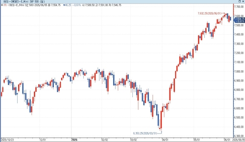 S&P500 선물, 기술주 조정에 하락…美 국채금리 혼조_홍경표