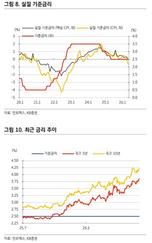 "한은 빅스텝 가능성은 과도…7·8월 백투백시 추가 인상 속도 더뎌질 것"_손지현