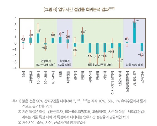 한은 "AI 활용, 주당 1.5시간 업무 단축…생산 증가로 이어지지는 않아"_노현우