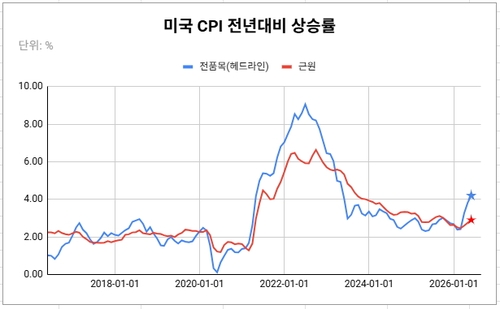 [뉴욕채권-주간] 워시 데뷔 앞두고 4%대 인플레 귀환…'복병' PPI도 주목_김성진