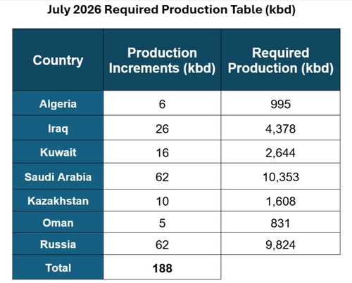 OPEC+, 7월부터 원유 하루 18만8천배럴 증산_최진우