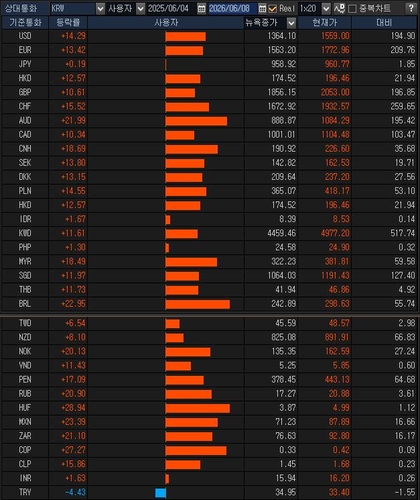 이재명 정부 1년간 각국 통화 대비 원화 가치 추이