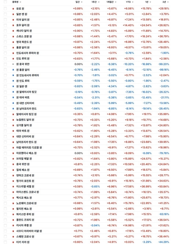 코스피가 폭락한 6월 5일 원화 대비 환율 현황