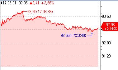 WTI, 중동 지역 불안 고조에 상승…92.93달러·2.64%↑(상보)_김경림