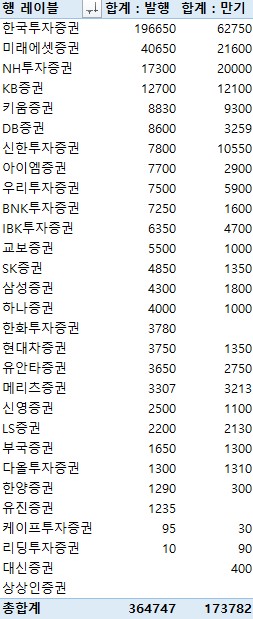 지난주 증권사 CP·전단채 36조4천747억원 발행…금주 만기 17조3천782억원_전병훈
