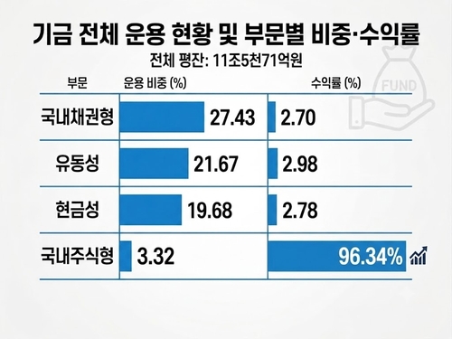 [주택기금 운용 뒷걸음] 주식 비중 3%'…코스피 8천시대 놓쳤다_한이임