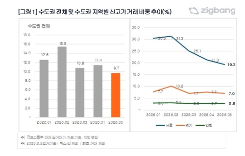 수도권 아파트 신고가 비중 9.7%…올해 처음 10% 밑돌아_이효지
