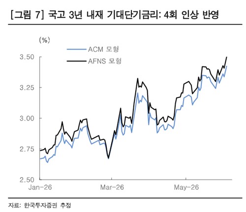 "채권시장 투자심리 대내외 긴축 우려 극심했던 2023년 11월 이전 수준"_손지현