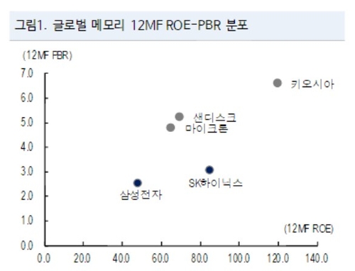 [증시 긴급진단] 급락장에도 목표가 높였다…NH證, 삼전 53만원·하닉 320만원_송하린