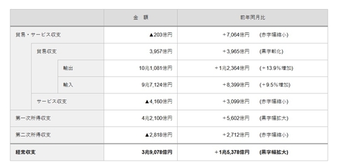 일본 4월 경상수지 3조9천78억엔 흑자…예상치 상회(상보)_김지연