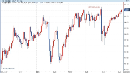 日 1분기 GDP 연율 확정치 1.8% 증가…속보치에서 하향 조정(상보)_홍경표