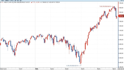 S&P500 선물, 중동 긴장 고조에도 반등…美 국채금리↑_홍경표