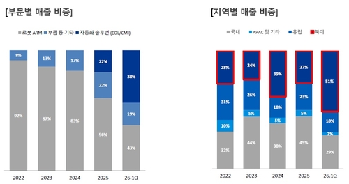 두산로보틱스, 만년 적자인데…젠슨 황 뭘 봤나_이재헌