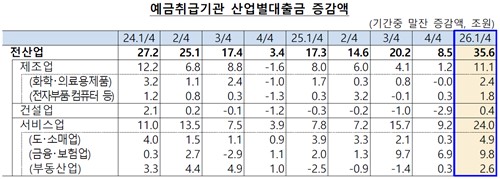 '생산적금융'에 1분기 전 산업 대출금 14분기만 최대 폭 증가_김학성