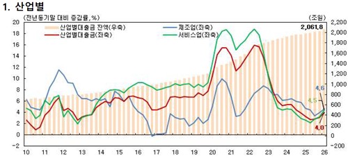 2010년 이후 예금취급기관 산업별 대출금 증감액