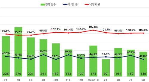5월 서울 아파트 경매 낙찰가율 2개월 연속 100% 상회_한이임