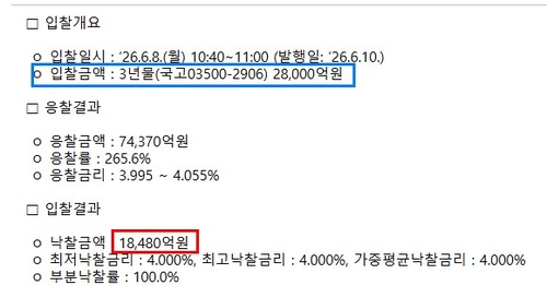'4% 사수' 의지일까…입찰 당일 물량 축소한 국채 당국_노현우