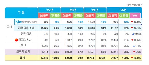 작년 국내 선박금융, 외국계 점유율 66%…중국 리스사 비중 '31%'_주동일