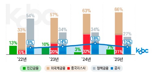금융기관별 선박금융 발생 추이