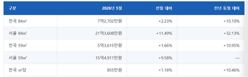 서울 민간아파트 국평 분양가 21억원 돌파_한이임