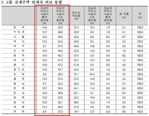5월 전세주택 임대차 비교 동향