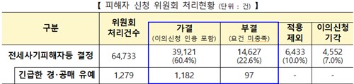 국토부, 5월 전세 사기 피해자 618건 인정_한이임
