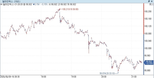미 달러화 약세…이란·이스라엘 교전 중단에 DXY '100' 밑으로_최진우