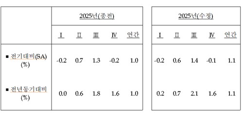 작년 GDP 성장률 1.1%로 상향 조정…1인당 국민소득 3만6천963달러_손지현