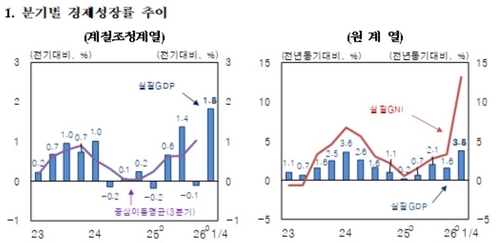 韓 1분기 GDP 1.8% 성장…GNI 9.2%↑·속보치 상회_윤시윤