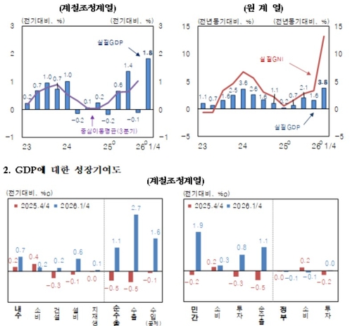 韓 1분기 GDP 1.8% 성장…GNI 9.2%↑·속보치 상회(종합)_윤시윤