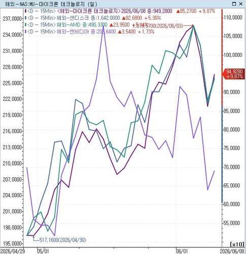 마이크론, 반도체주 일제히 반등에 9% 상승_이종혁