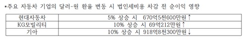 "고환율 수혜 본다더니"…자동차주 주가는 하락_주동일