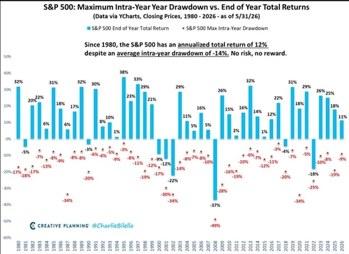 S&P500, 50년간 연평균 12%↑ 중에도 연중 14%↓ 기록_이종혁