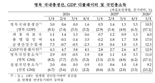50년 만에 최고치 기록한 명목 GDP 성장률 시사점은_노현우