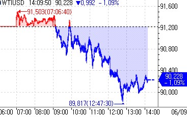 국제유가, 중동 지정학 우려 완화 속 하락…WTI 90.124 달러_이장원