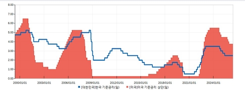 미국(빨강)과 한국(파랑) 기준금리 비교