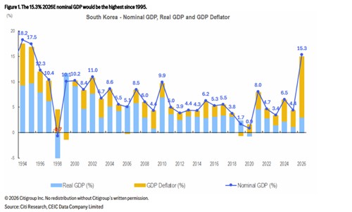씨티 "올해 韓 명목 GDP 성장률 전망 15.3%로 상향…확장재정 가능성"_손지현