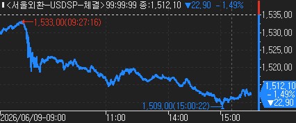 [외환-마감] 당국 경계·연금 매도에 1,510원대로 급락…22.90원↓_신윤우