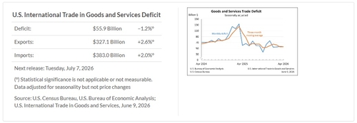 美 4월 무역적자 559억달러…시장 전망치보다 적어(상보)_최진우