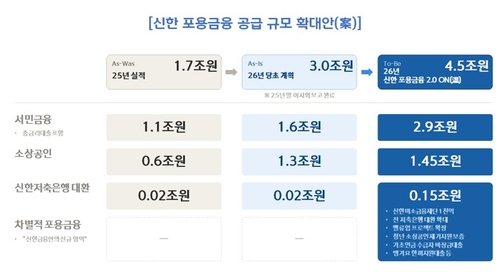 신한금융, 연체채권 5천억원 소각 등 포용금융 2탄에 5조 푼다_박경은