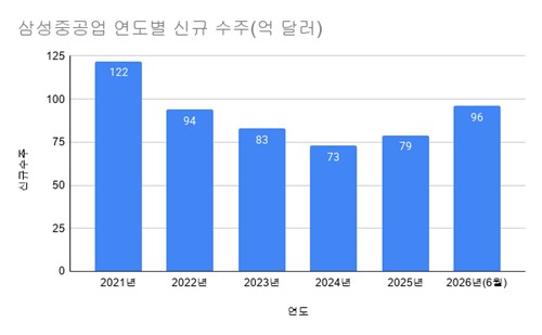 "아직 6월인데"… 삼성重, LNG 훈풍에 올해 수주 100억달러 '목전'_주동일