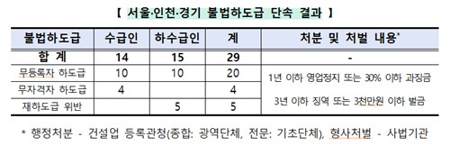 국토부, AI 분석 활용해 수도권 불법하도급 29건 적발_한이임