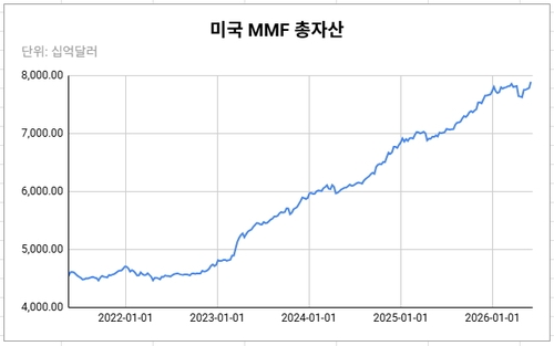 BNY멜론 "사상 최대 美 MMF 자산, IPO 대비 기관 자금 유입 때문일 수도"_김성진