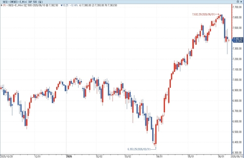 S&P500 선물, 중동 긴장 재고조에 하락…美 국채금리↑_홍경표