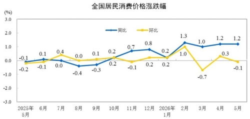 中 5월 CPI 전년비 1.2% 상승…PPI는 3.9%↑(상보)_이민재