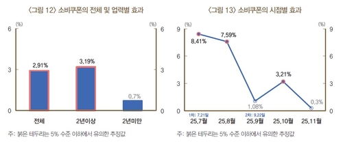 한은 "민생회복 소비쿠폰, GDP 0.12% 제고…단기 처방 적합"_김지연