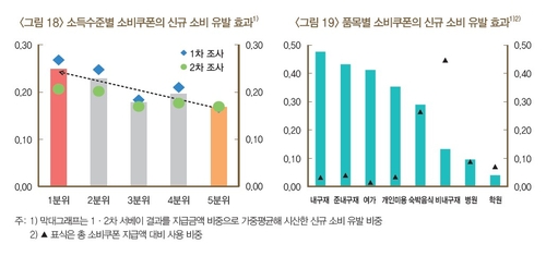 소득수준별 및 품목별 소비쿠폰의 신규 소비 유발 효과